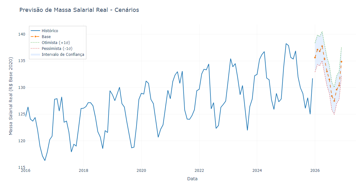 Wage Mass Forecasting